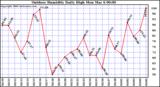 Milwaukee Weather Outdoor Humidity Daily High