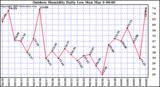 Milwaukee Weather Outdoor Humidity Daily Low