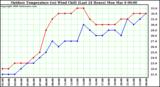 Milwaukee Weather Outdoor Temperature (vs) Wind Chill (Last 24 Hours)