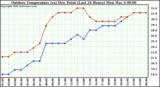 Milwaukee Weather Outdoor Temperature (vs) Dew Point (Last 24 Hours)