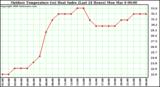 Milwaukee Weather Outdoor Temperature (vs) Heat Index (Last 24 Hours)