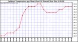 Milwaukee Weather Outdoor Temperature per Hour (Last 24 Hours)