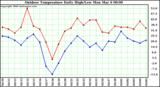 Milwaukee Weather Outdoor Temperature Daily High/Low