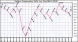 Milwaukee Weather Outdoor Temperature Daily Low