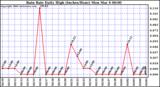 Milwaukee Weather Rain Rate Daily High (Inches/Hour)