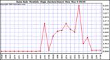 Milwaukee Weather Rain Rate Monthly High (Inches/Hour)