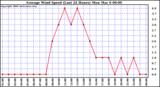 Milwaukee Weather Average Wind Speed (Last 24 Hours)