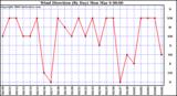 Milwaukee Weather Wind Direction (By Day)