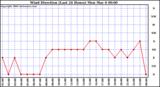 Milwaukee Weather Wind Direction (Last 24 Hours)