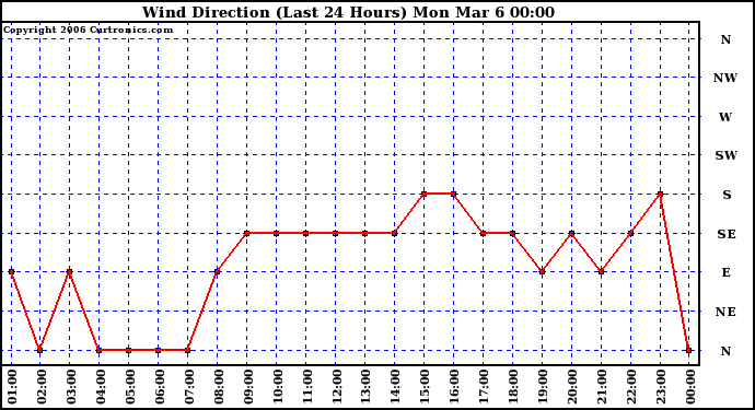 Milwaukee Weather Wind Direction (Last 24 Hours)