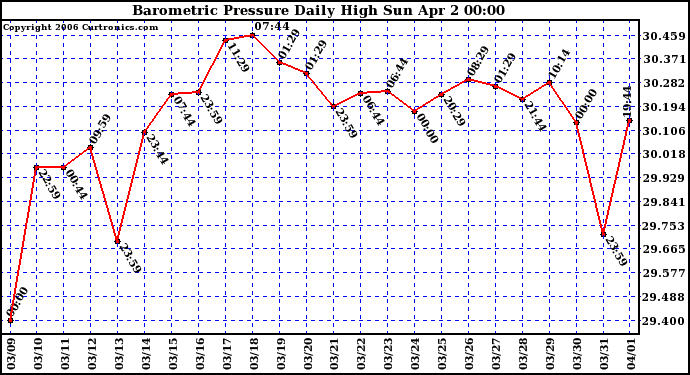 Milwaukee Weather Barometric Pressure Daily High