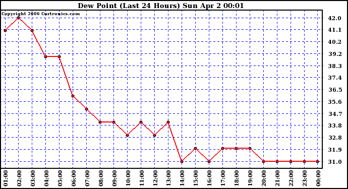 Milwaukee Weather Dew Point (Last 24 Hours)