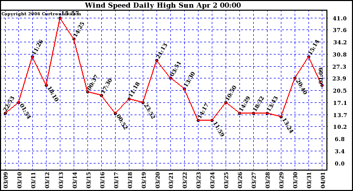 Milwaukee Weather Wind Speed Daily High