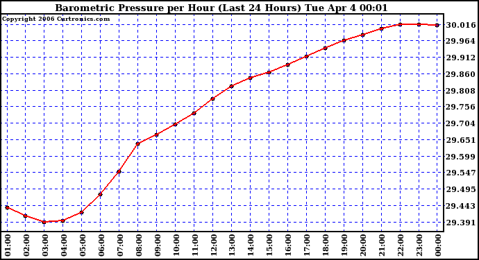 Milwaukee Weather Barometric Pressure per Hour (Last 24 Hours)