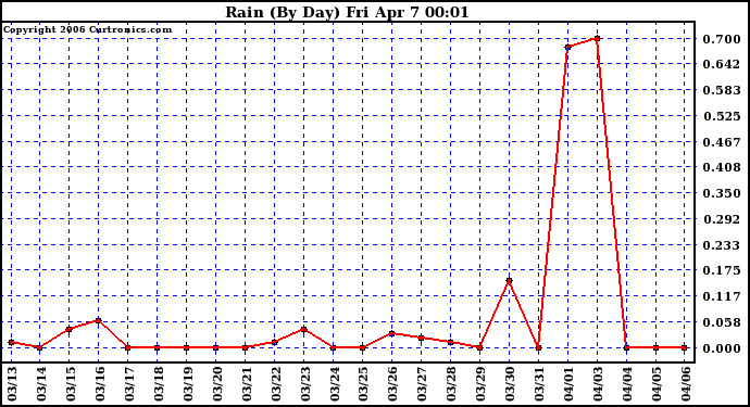 Milwaukee Weather Rain (By Day)