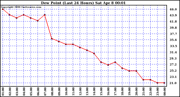 Milwaukee Weather Dew Point (Last 24 Hours)