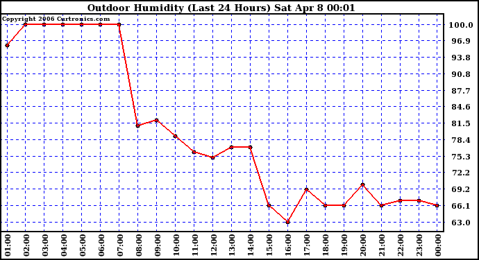 Milwaukee Weather Outdoor Humidity (Last 24 Hours)