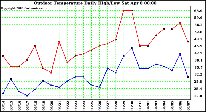 Milwaukee Weather Outdoor Temperature Daily High/Low