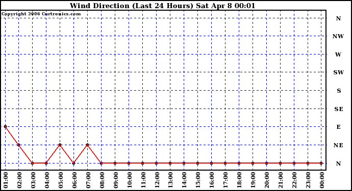 Milwaukee Weather Wind Direction (Last 24 Hours)