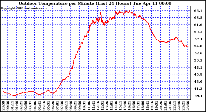 Milwaukee Weather Outdoor Temperature per Minute (Last 24 Hours)