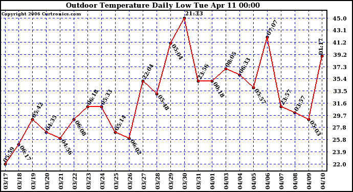 Milwaukee Weather Outdoor Temperature Daily Low