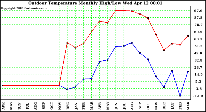 Milwaukee Weather Outdoor Temperature Monthly High/Low