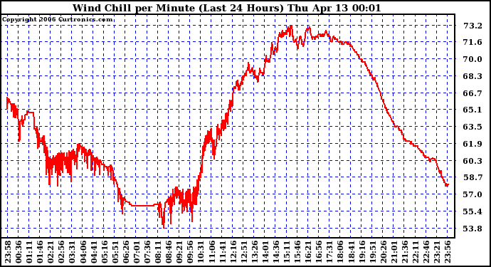 Milwaukee Weather Wind Chill per Minute (Last 24 Hours)