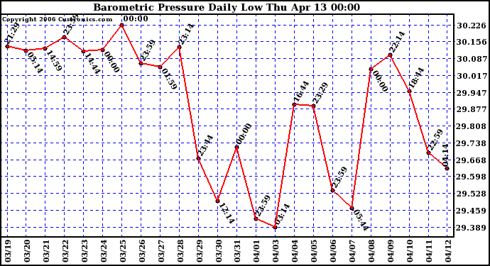 Milwaukee Weather Barometric Pressure Daily Low