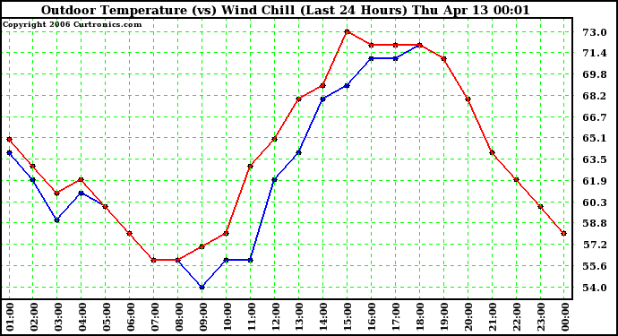 Milwaukee Weather Outdoor Temperature (vs) Wind Chill (Last 24 Hours)