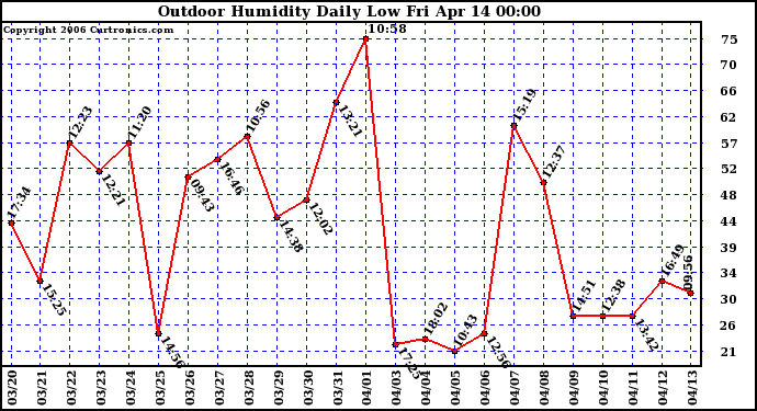 Milwaukee Weather Outdoor Humidity Daily Low