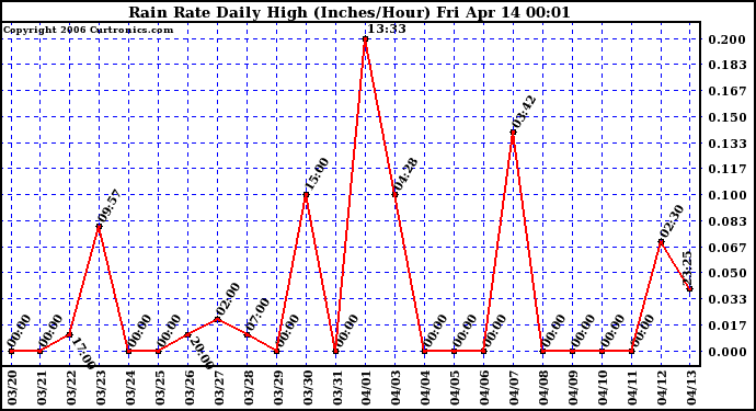 Milwaukee Weather Rain Rate Daily High (Inches/Hour)