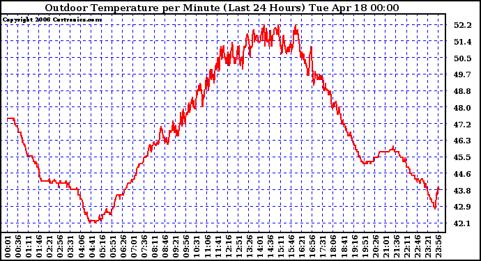 Milwaukee Weather Outdoor Temperature per Minute (Last 24 Hours)