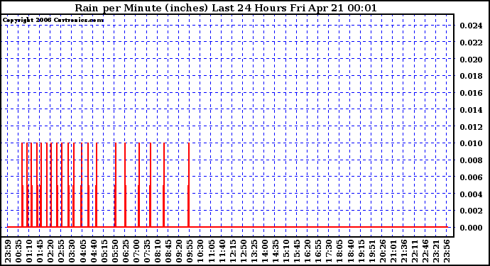 Milwaukee Weather Rain per Minute (inches) Last 24 Hours