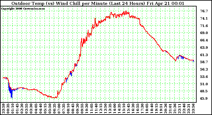 Milwaukee Weather Outdoor Temp (vs) Wind Chill per Minute (Last 24 Hours)