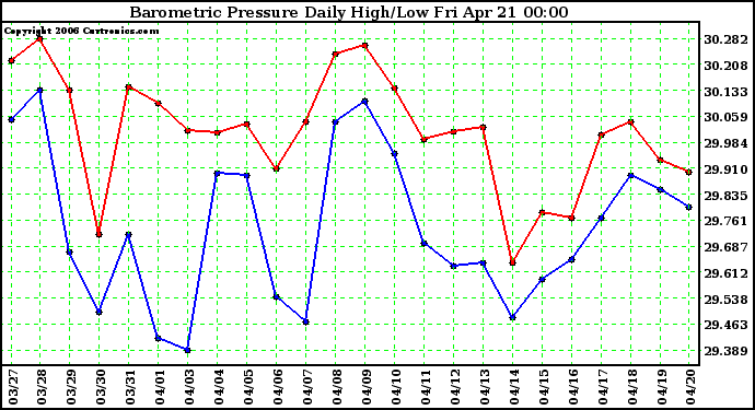 Milwaukee Weather Barometric Pressure Daily High/Low