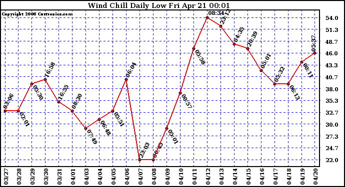 Milwaukee Weather Wind Chill Daily Low