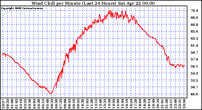 Milwaukee Weather Wind Chill per Minute (Last 24 Hours)