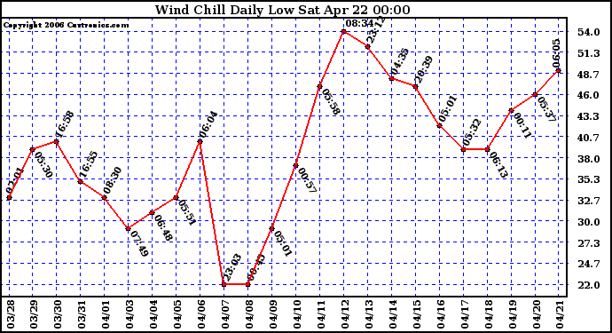 Milwaukee Weather Wind Chill Daily Low