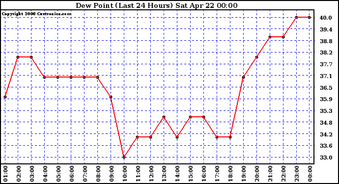 Milwaukee Weather Dew Point (Last 24 Hours)