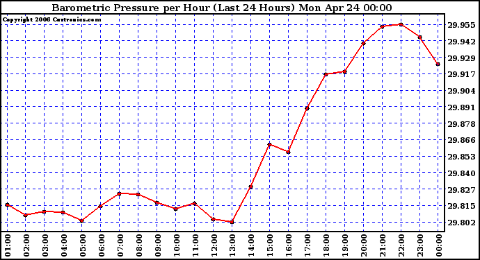 Milwaukee Weather Barometric Pressure per Hour (Last 24 Hours)