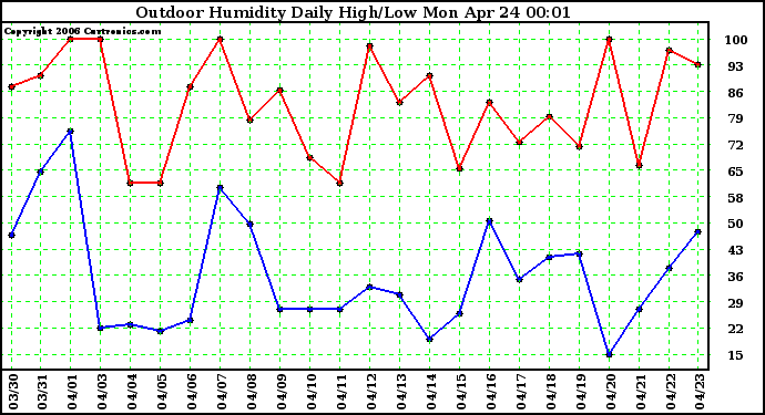 Milwaukee Weather Outdoor Humidity Daily High/Low