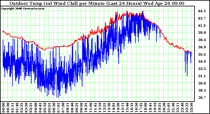 Milwaukee Weather Outdoor Temp (vs) Wind Chill per Minute (Last 24 Hours)