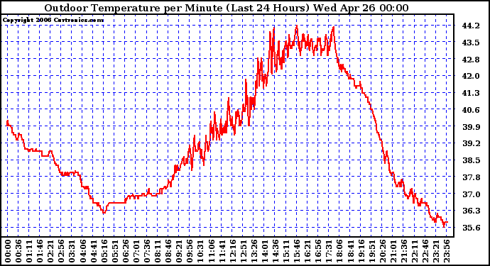 Milwaukee Weather Outdoor Temperature per Minute (Last 24 Hours)