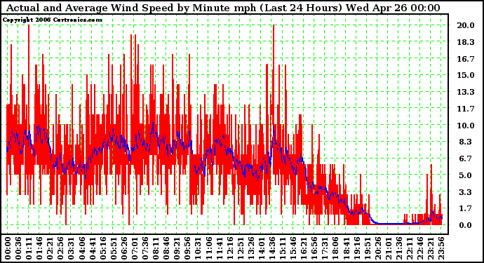 Milwaukee Weather Actual and Average Wind Speed by Minute mph (Last 24 Hours)