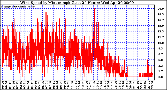 Milwaukee Weather Wind Speed by Minute mph (Last 24 Hours)