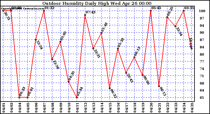 Milwaukee Weather Outdoor Humidity Daily High