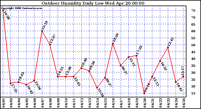 Milwaukee Weather Outdoor Humidity Daily Low