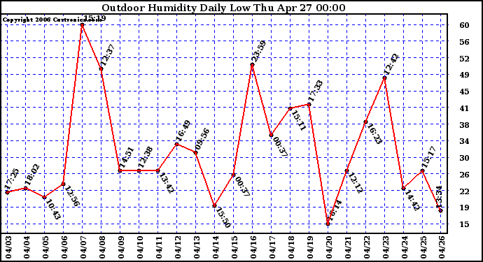 Milwaukee Weather Outdoor Humidity Daily Low