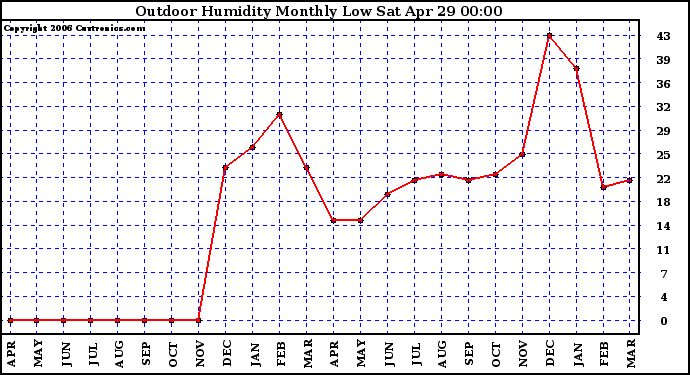 Milwaukee Weather Outdoor Humidity Monthly Low