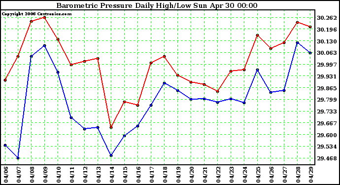 Milwaukee Weather Barometric Pressure Daily High/Low